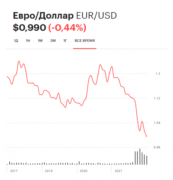 Курс евро к доллару достиг нового минимума за два десятилетия1