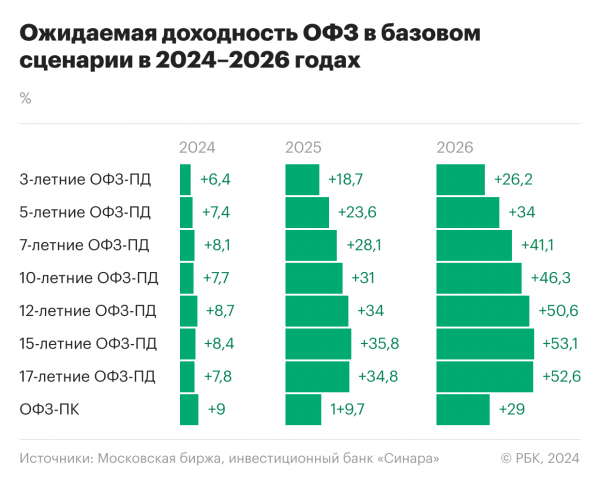 «Не стоит полагаться на прогнозы ЦБ». 2 альтернативных сценария по ставке4