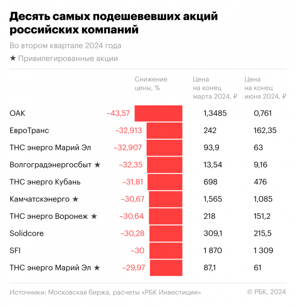 10 худших акций первой половины и второго квартала 2024 года: рейтинг РБК7