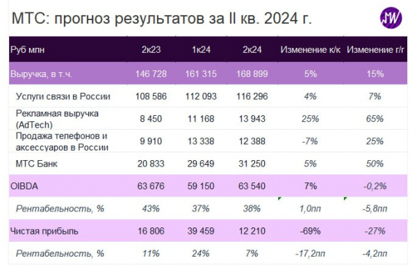 Индекс Мосбиржи, акции Novabev, отчетность МТС: дайджест инвестора5