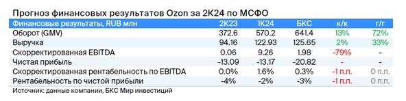 Индекс Мосбиржи, совет директоров «Яндекса», отчет Ozon: дайджест3